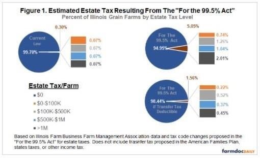 Potential Impact of Estate Tax Changes on Illinois Grain Farms